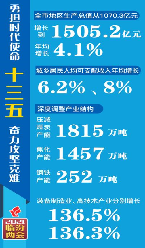 數說(shuō)“十三五”，看看臨汾有多拼！