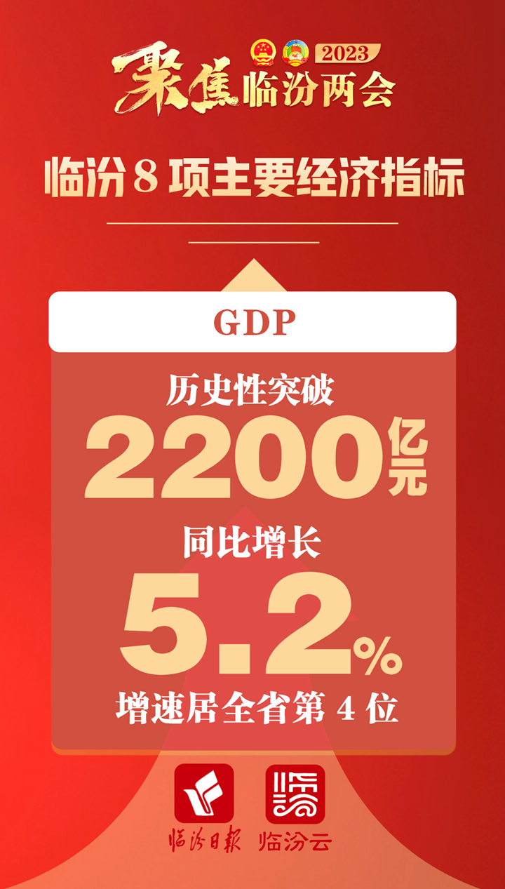 2022年，臨汾8項經(jīng)濟指標增速均高于全省平均水平